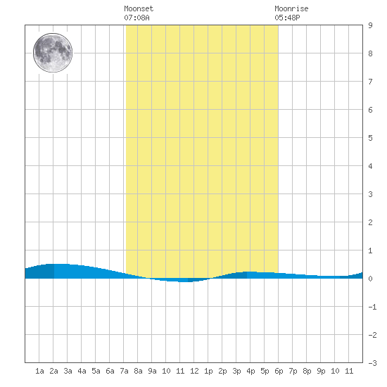 North Harris Channel tide chart for Monday, January 13, 2025