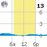 North Harris Channel tide chart for Monday, January 13, 2025