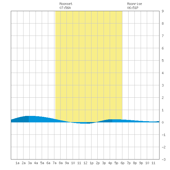 North Harris Channel tide chart for Tuesday, January 14, 2025