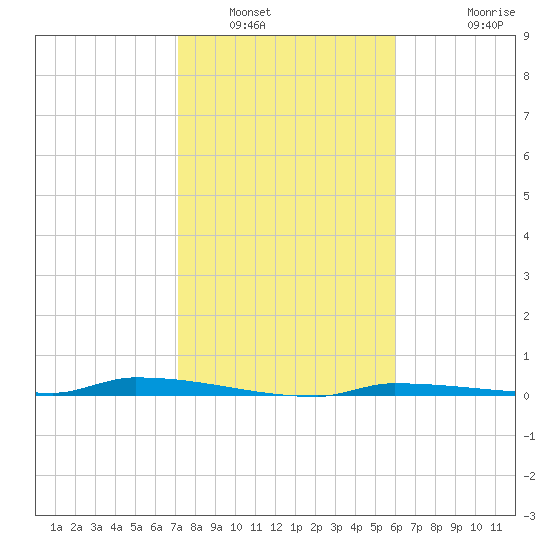 North Harris Channel tide chart for Friday, January 17, 2025
