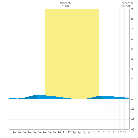 North Harris Channel tide chart for Saturday, January 18, 2025