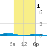 North Harris Channel tide chart for Wednesday, January 1, 2025