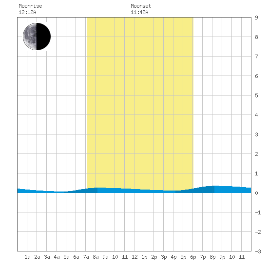 North Harris Channel tide chart for Tuesday, January 21, 2025