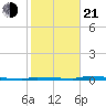 North Harris Channel tide chart for Tuesday, January 21, 2025