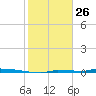 North Harris Channel tide chart for Sunday, January 26, 2025