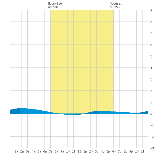 North Harris Channel tide chart for Tuesday, January 28, 2025