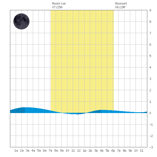 North Harris Channel tide chart for Wednesday, January 29, 2025