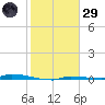 North Harris Channel tide chart for Wednesday, January 29, 2025