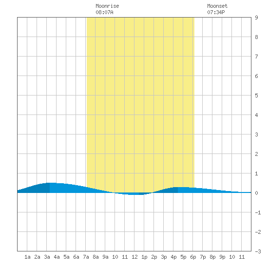 North Harris Channel tide chart for Thursday, January 30, 2025