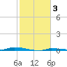 North Harris Channel tide chart for Friday, January 3, 2025