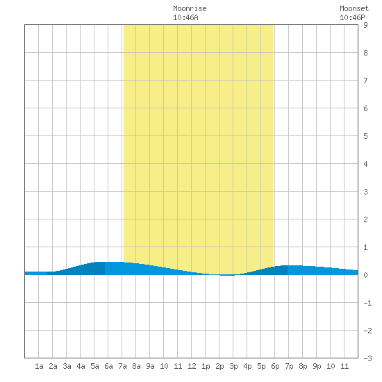 North Harris Channel tide chart for Saturday, January 4, 2025