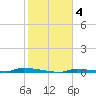 North Harris Channel tide chart for Saturday, January 4, 2025