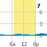 North Harris Channel tide chart for Tuesday, January 7, 2025