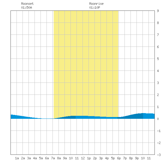 North Harris Channel tide chart for Wednesday, January 8, 2025