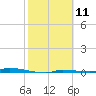 North Harris Channel tide chart for Tuesday, February 11, 2025