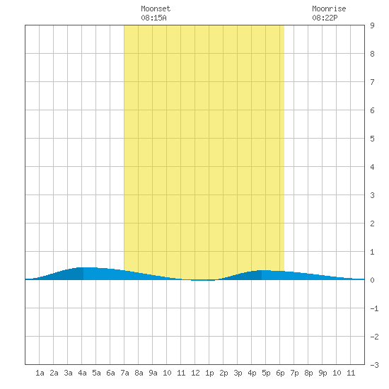 North Harris Channel tide chart for Friday, February 14, 2025