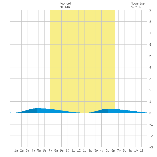 North Harris Channel tide chart for Saturday, February 15, 2025