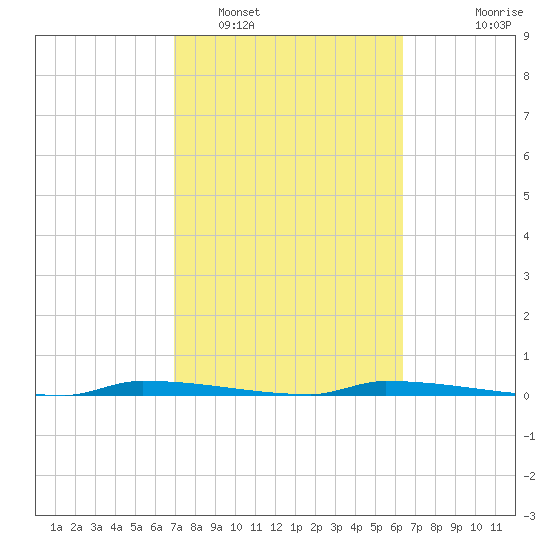 North Harris Channel tide chart for Sunday, February 16, 2025