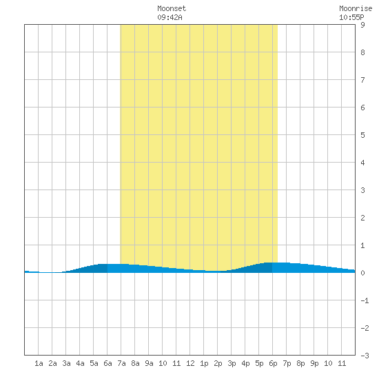North Harris Channel tide chart for Monday, February 17, 2025