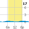 North Harris Channel tide chart for Monday, February 17, 2025