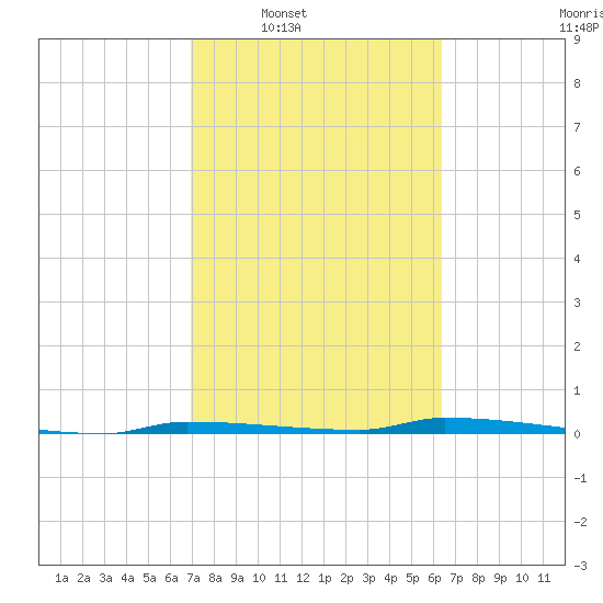 North Harris Channel tide chart for Tuesday, February 18, 2025