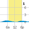 North Harris Channel tide chart for Saturday, February 1, 2025