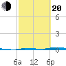 North Harris Channel tide chart for Thursday, February 20, 2025