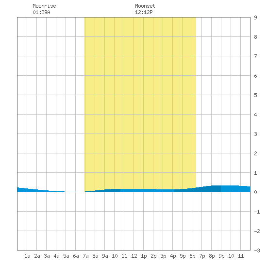 North Harris Channel tide chart for Friday, February 21, 2025