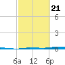 North Harris Channel tide chart for Friday, February 21, 2025