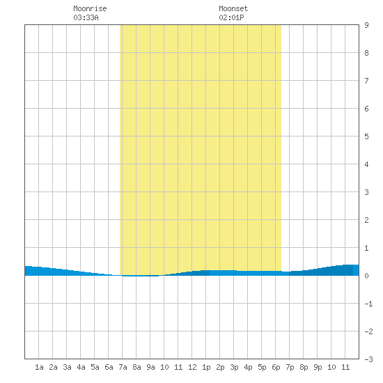 North Harris Channel tide chart for Sunday, February 23, 2025
