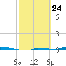 North Harris Channel tide chart for Monday, February 24, 2025