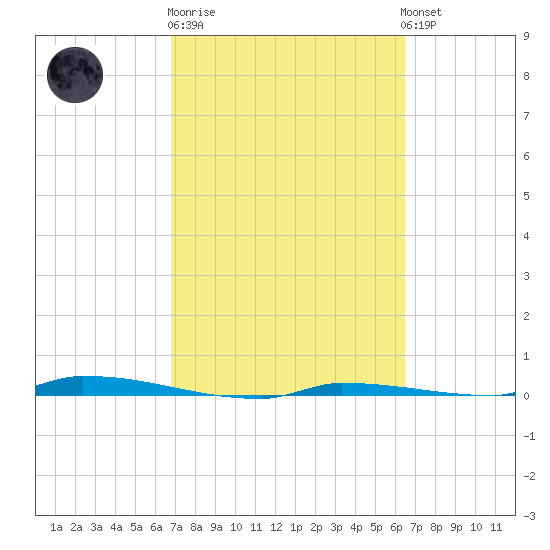 North Harris Channel tide chart for Thursday, February 27, 2025