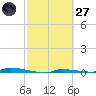 North Harris Channel tide chart for Thursday, February 27, 2025