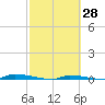 North Harris Channel tide chart for Friday, February 28, 2025