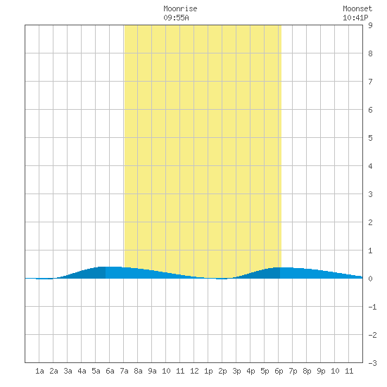 North Harris Channel tide chart for Sunday, February 2, 2025