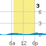 North Harris Channel tide chart for Monday, February 3, 2025