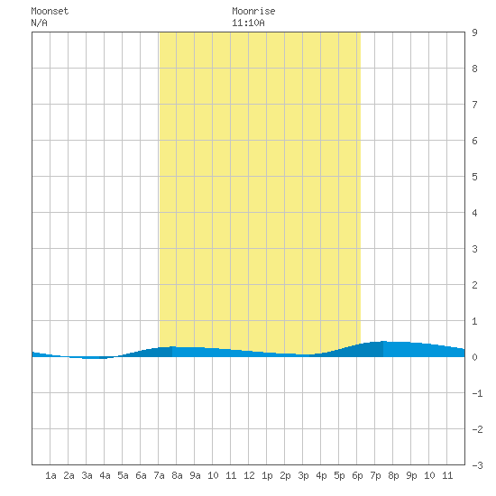 North Harris Channel tide chart for Tuesday, February 4, 2025