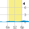 North Harris Channel tide chart for Tuesday, February 4, 2025