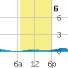 North Harris Channel tide chart for Thursday, February 6, 2025