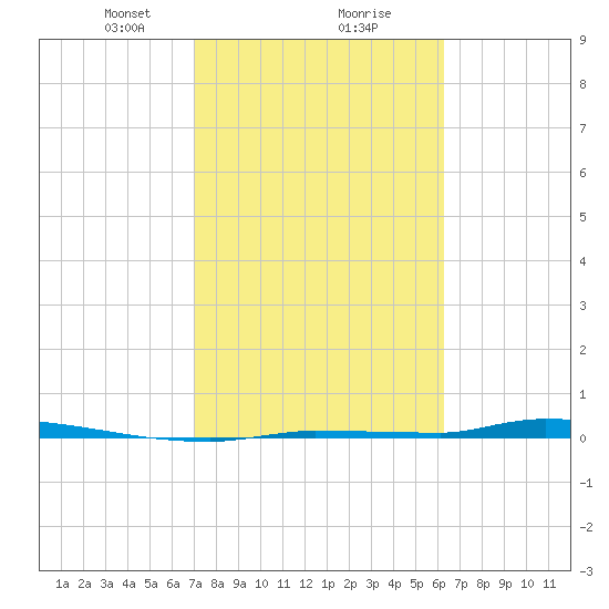 North Harris Channel tide chart for Friday, February 7, 2025