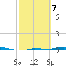 North Harris Channel tide chart for Friday, February 7, 2025
