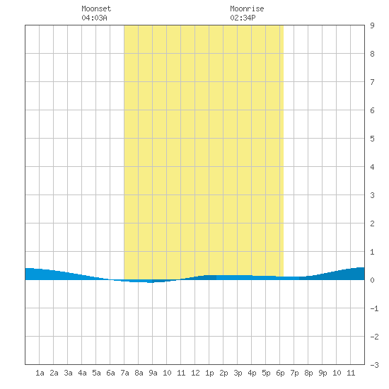 North Harris Channel tide chart for Saturday, February 8, 2025