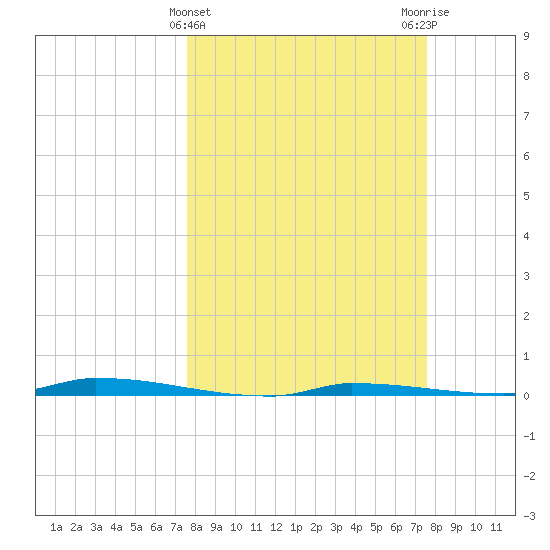 North Harris Channel tide chart for Wednesday, March 12, 2025