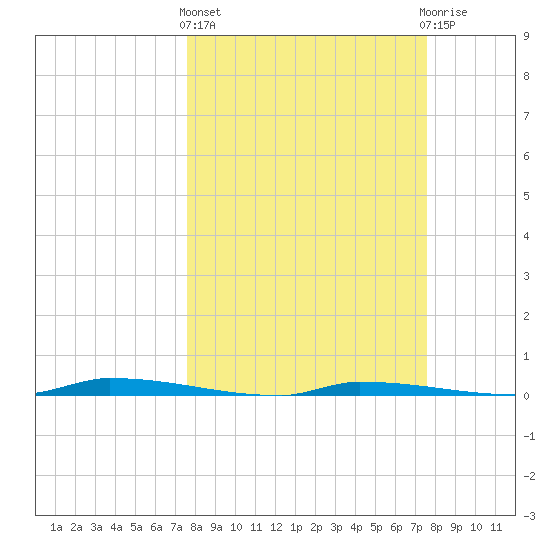 North Harris Channel tide chart for Thursday, March 13, 2025