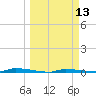 North Harris Channel tide chart for Thursday, March 13, 2025