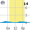 North Harris Channel tide chart for Friday, March 14, 2025