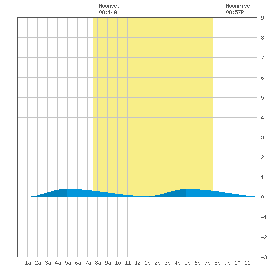 North Harris Channel tide chart for Saturday, March 15, 2025