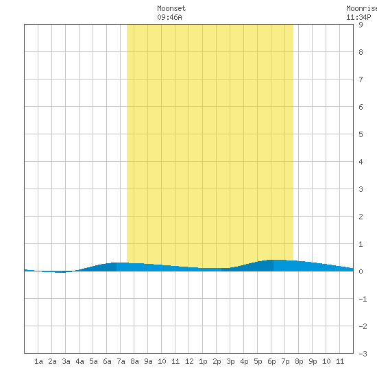 North Harris Channel tide chart for Tuesday, March 18, 2025