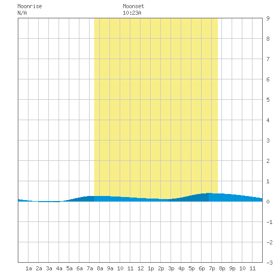 North Harris Channel tide chart for Wednesday, March 19, 2025
