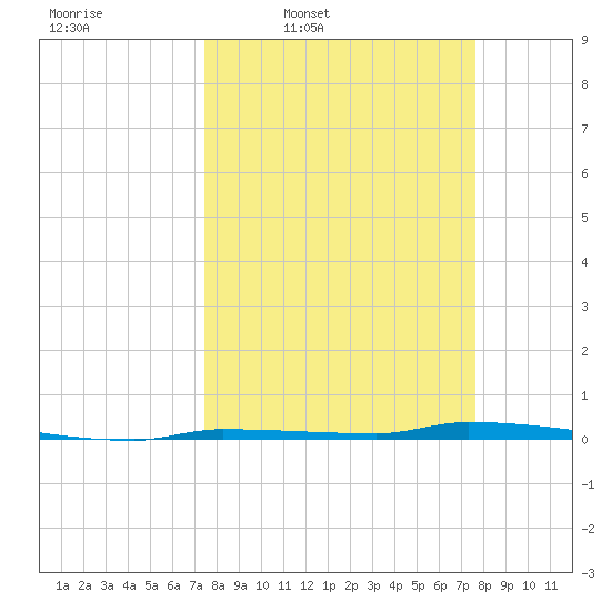 North Harris Channel tide chart for Thursday, March 20, 2025